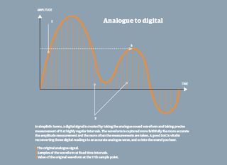 A graphic showing analogue to digital conversion
