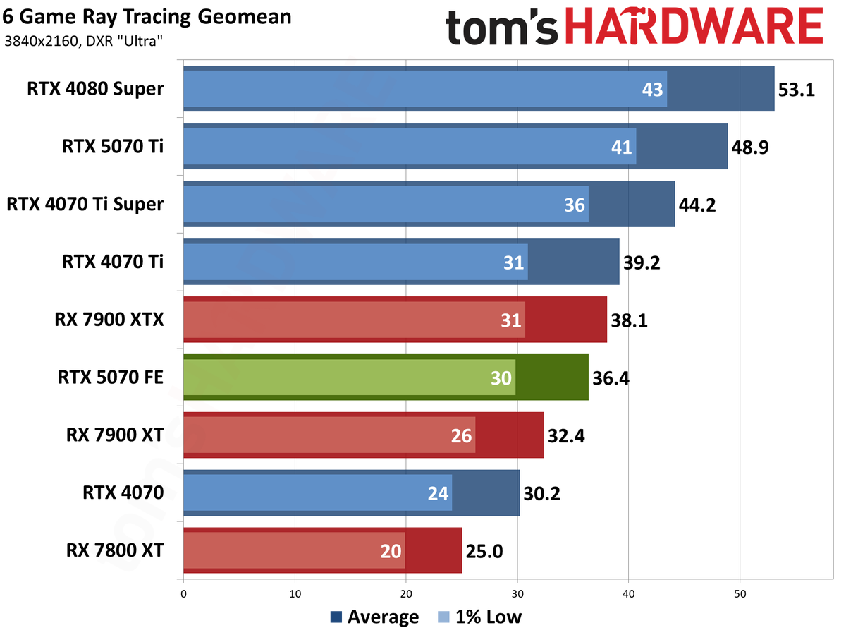 Nvidia GeForce RTX 5070 Founders Edition performance charts