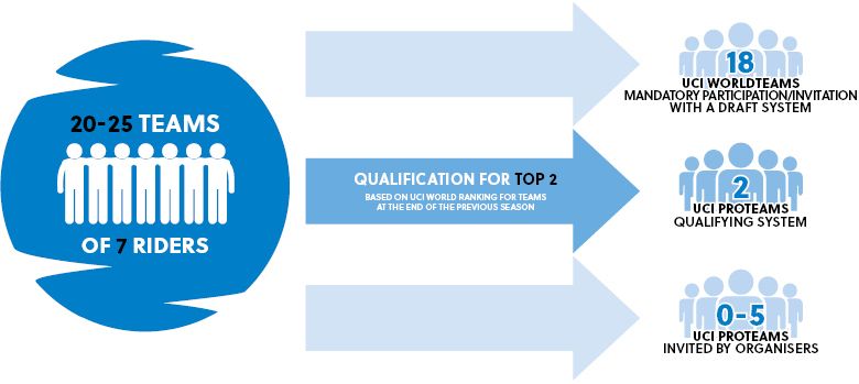 Team qualification for WorldTour stage races