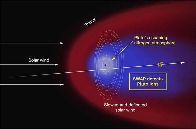 Pluto&#039;s Escaping Nitrogen Atmosphere