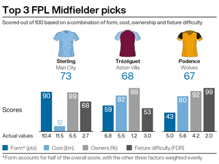 Top midfield picks for FPL gameweek three