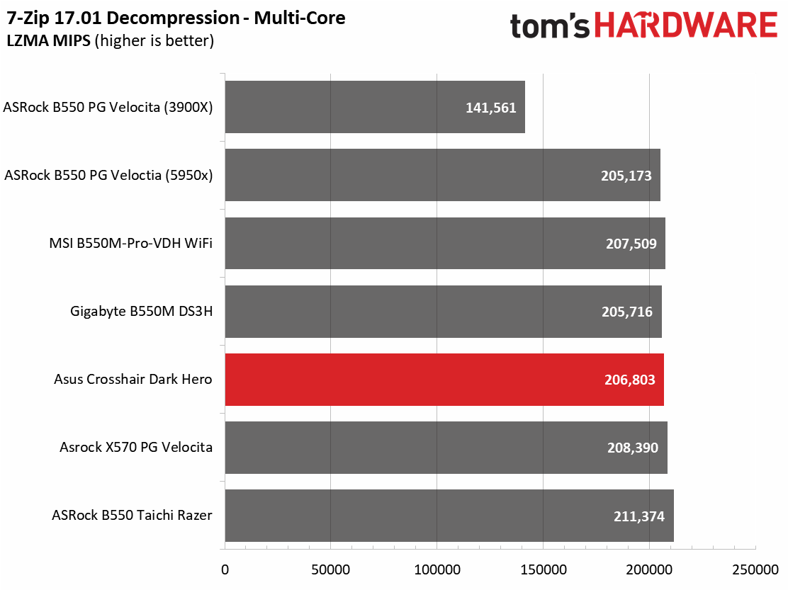 Asus ROG Crosshair VIII Dark Hero