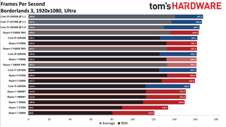 Ryzen 7 5800X Borderlands 3 Benchmarks