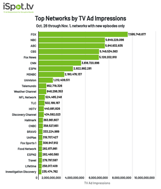 Top networks by TV ad impressions Oct .26-Nov. 1