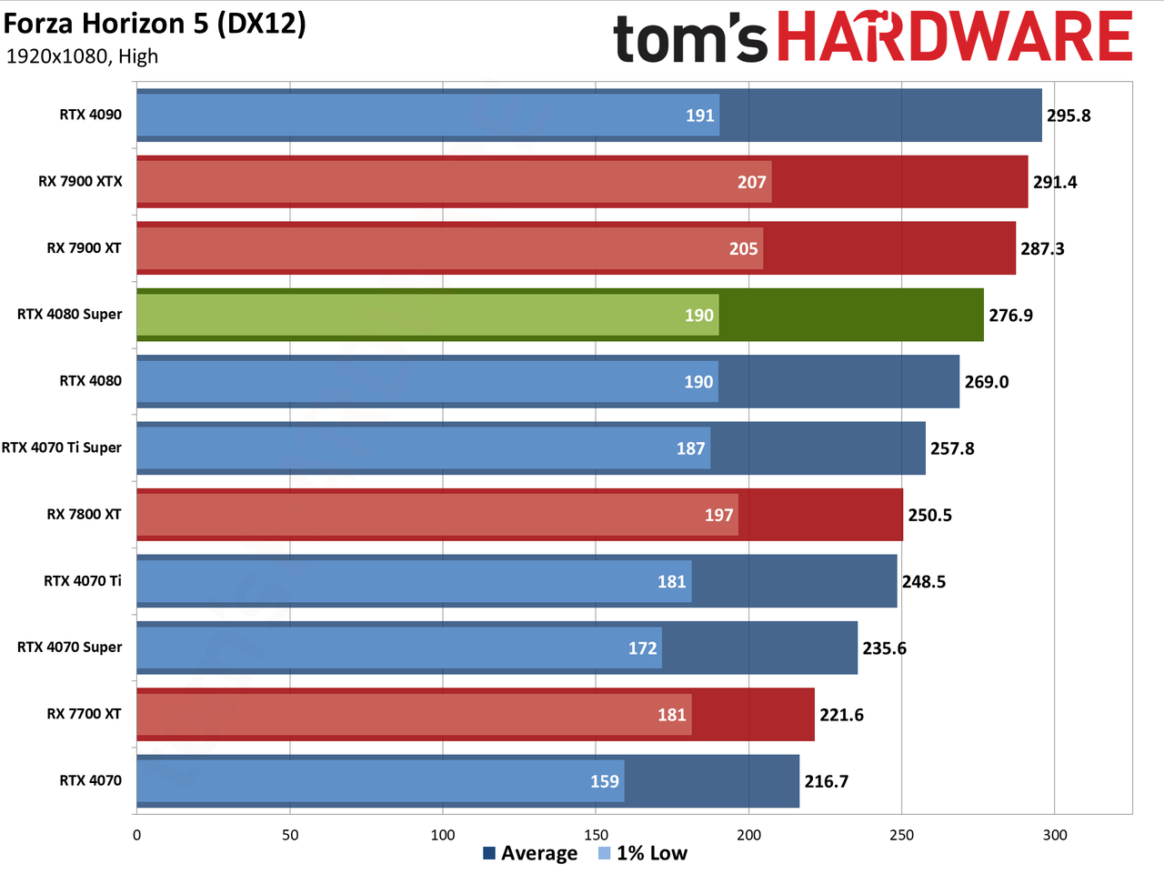 Nvidia GeForce RTX 4080 Super Founders Edition gaming performance charts