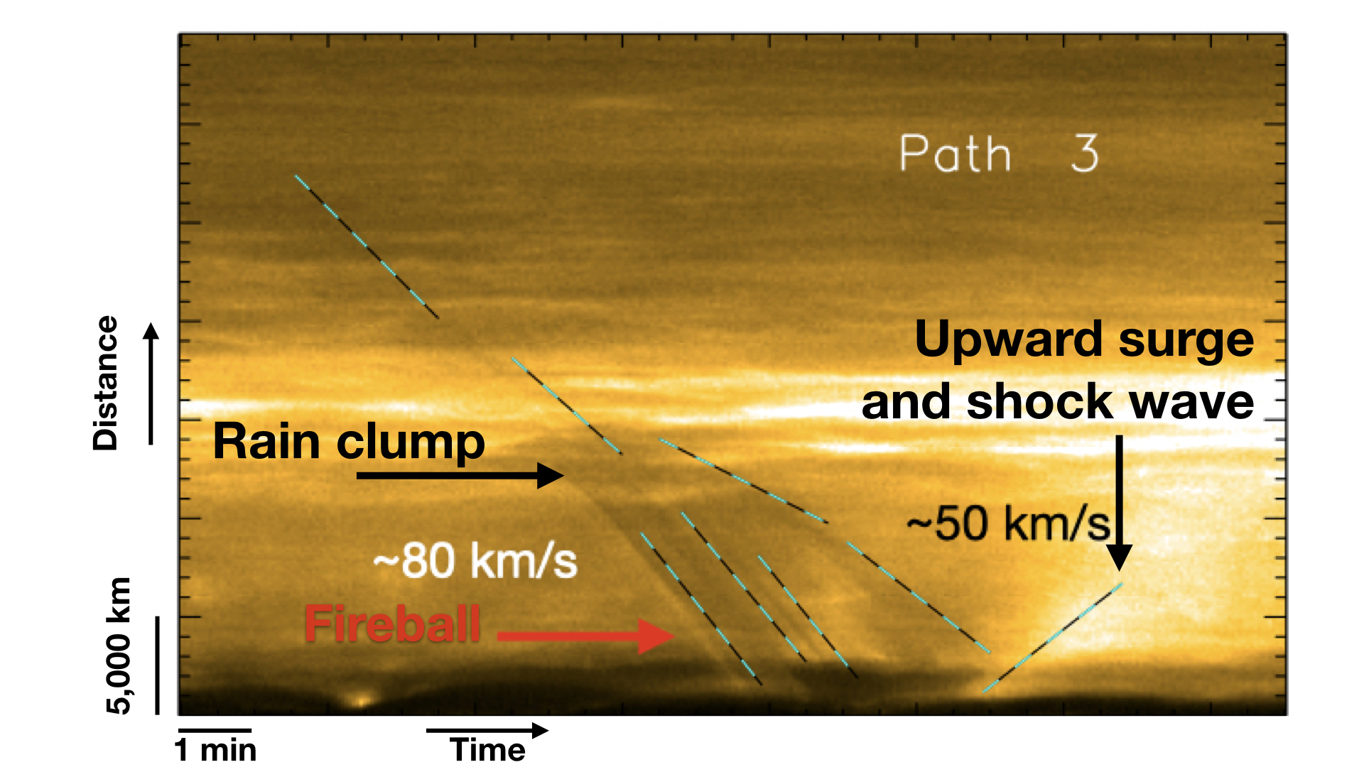 El diagrama muestra la trayectoria de la masa de lluvia solar a medida que cae hacia la superficie del Sol.