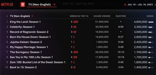 Netflix Weekly Rankings Non-English TV