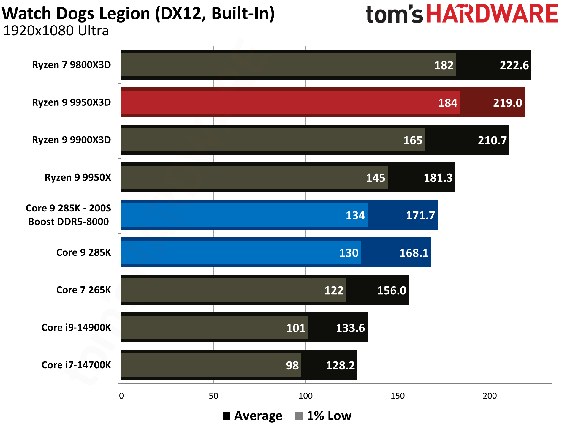 AMD Ryzen 9 9950X3D vs Intel Core Ultra 9 285K
