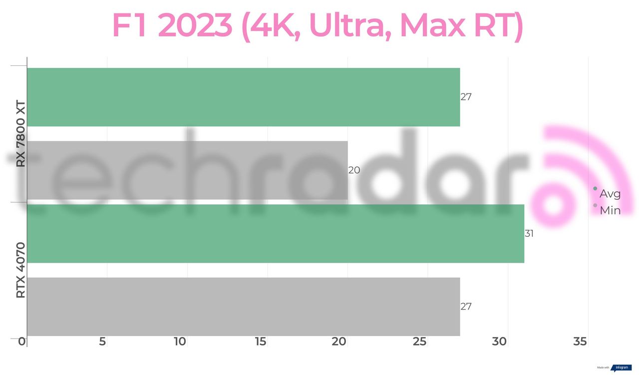 Benchmark results for the 7800 XT vs 4070