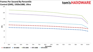 Radeon RX 6800 Series Ray Tracing Performance