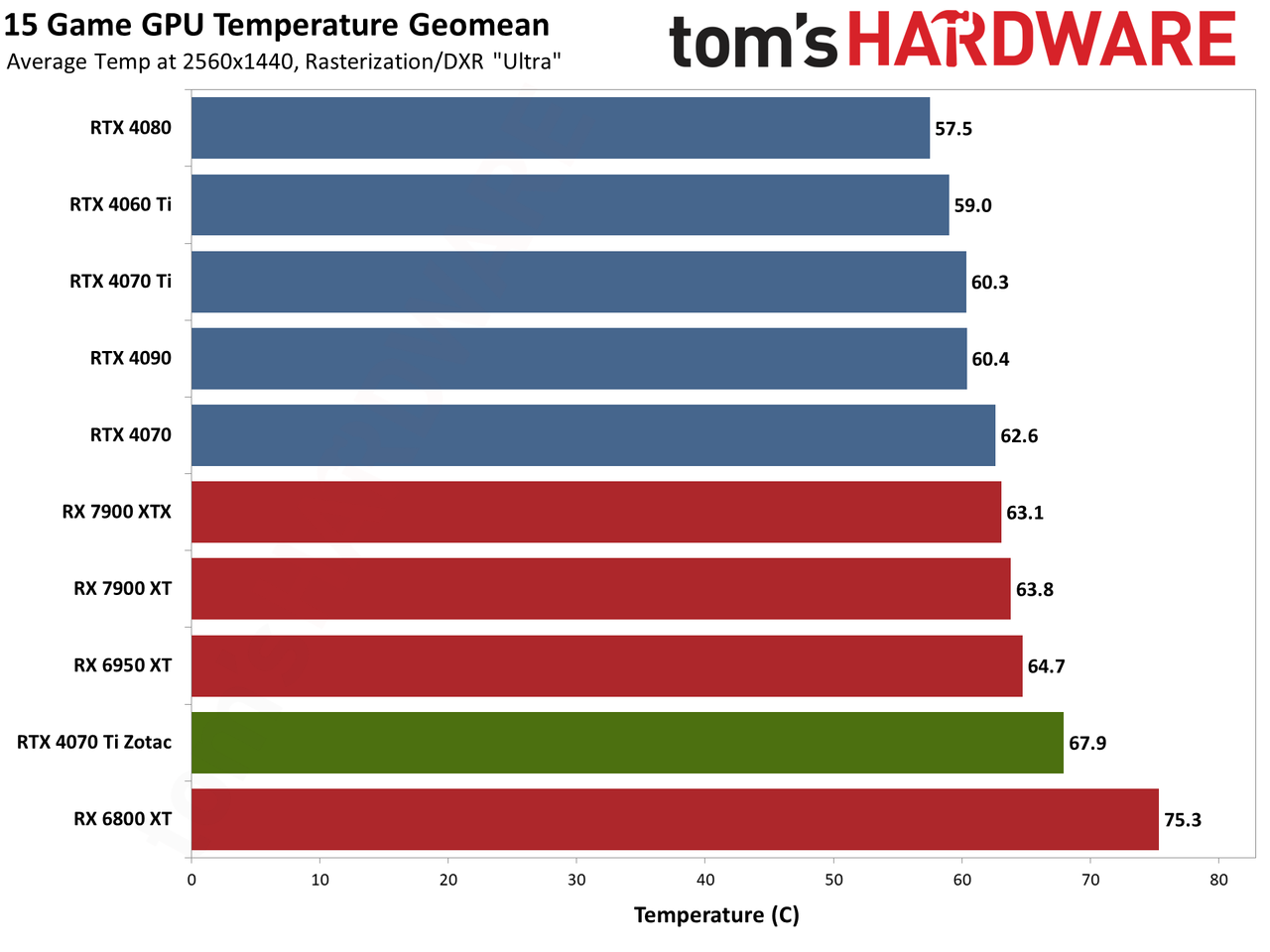 Zotac RTX 4070 Ti &mdash; Spider-Man: Across the Spider-Verse edition performance charts