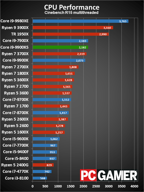 Core i9-9900KS application performance charts