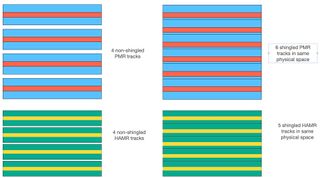 A HAMR (SMR) vs PMR HDD shingling diagram, comparing shingled and non-shingled drive tech at the same sizes. Blue and green brands represent write tracks while red and yellow represent read tracks.