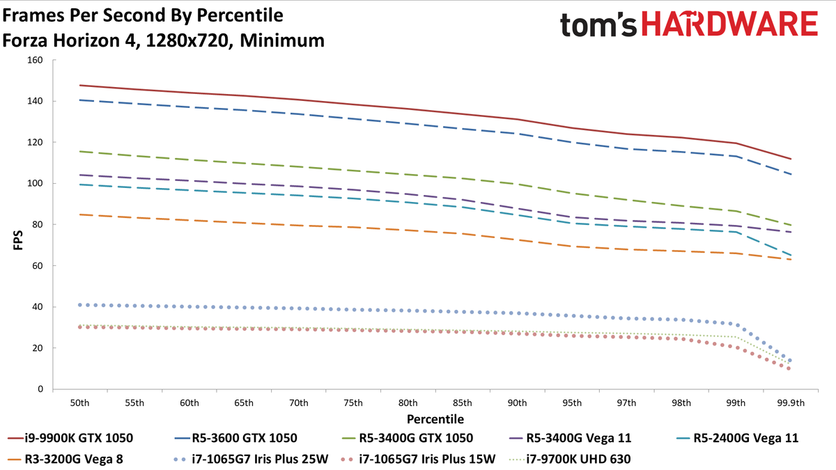 Gen11 Iris Plus Core i7-1065G7 720p min charts