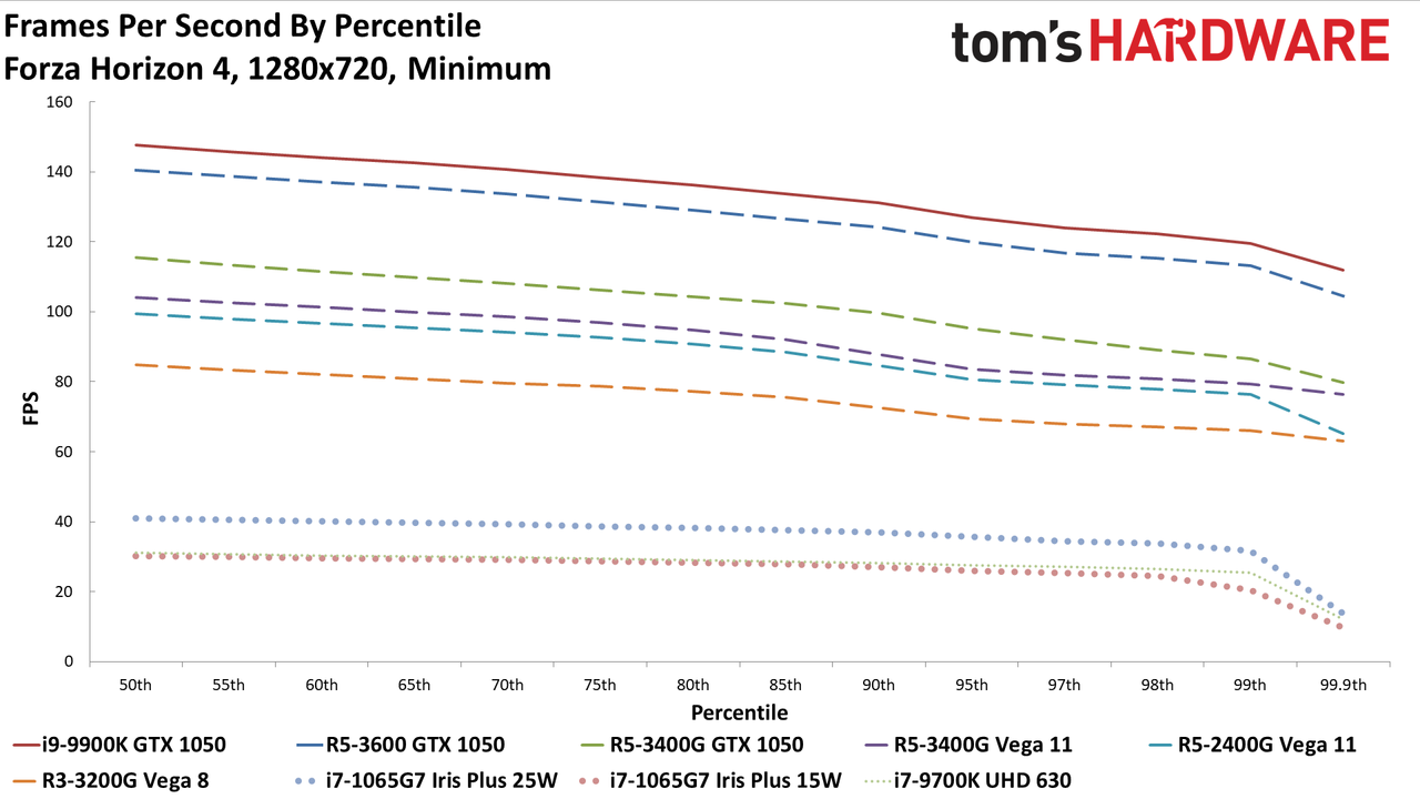 Gen11 Iris Plus Core i7-1065G7 720p min charts