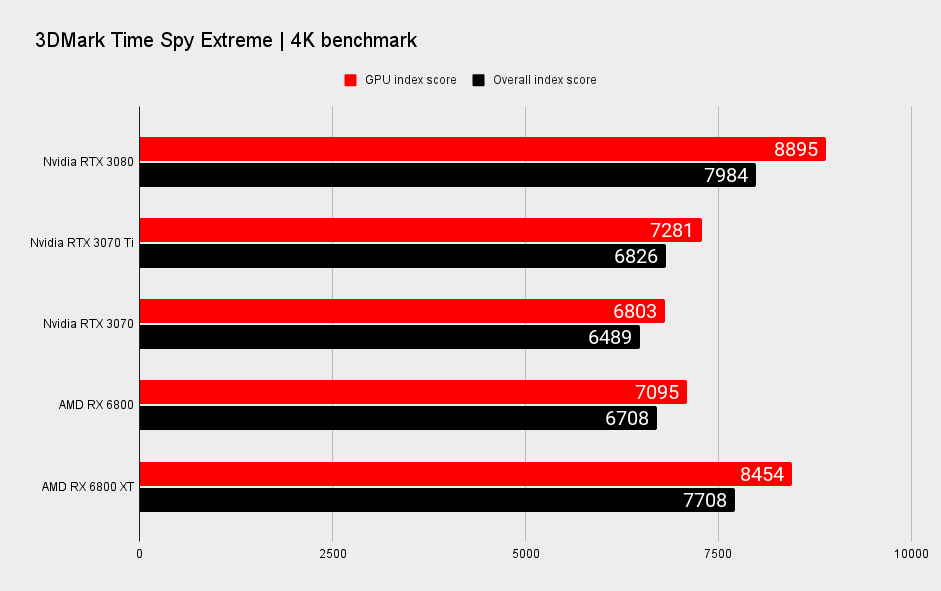 Nvidia GeForce RTX 3070 Ti 4K benchmarks