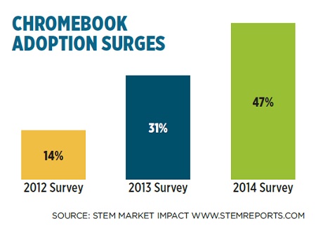 Chromebook Adoption Surges: IESD Survey