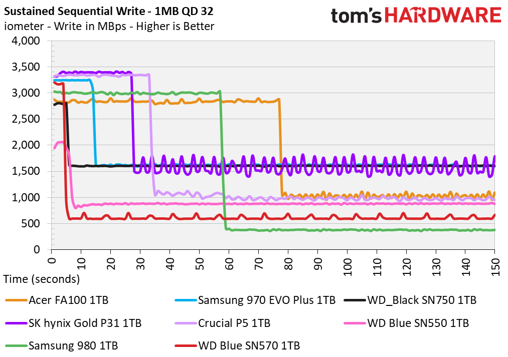 WD Blue SN570