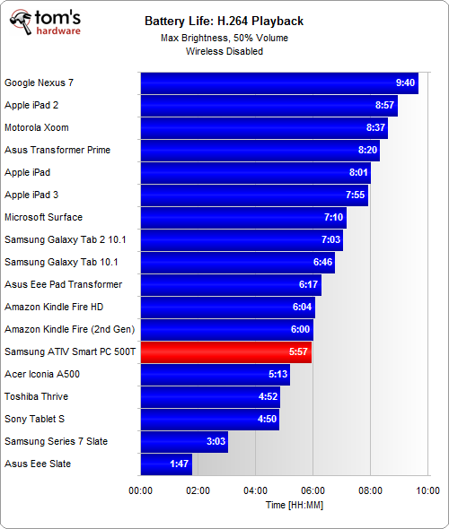 Battery Life And Recharge Time Samsung's ATIV Smart PC 500T An AtomBased Windows 8 Tablet