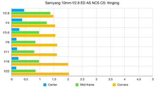 Samyang 10mm f/2.8 ED AS NCS CS lab graph
