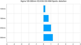 Sigma 120-300mm f/2.8 DG OS HSM Sports lab graph