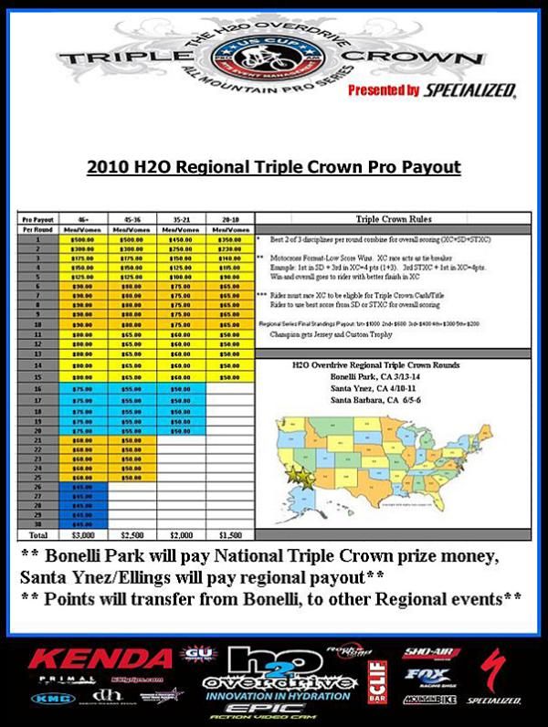 Triple Crown regional payout