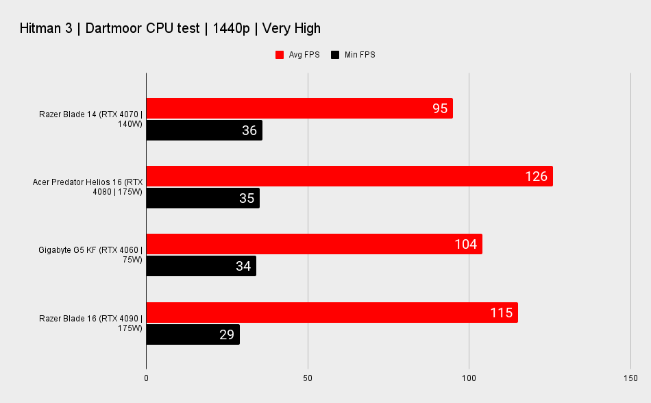 Razer Blade 14 benchmarks