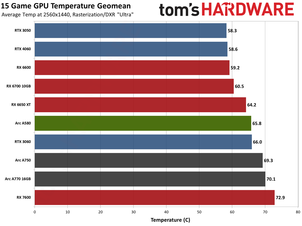Intel Arc A580 GPU performance charts