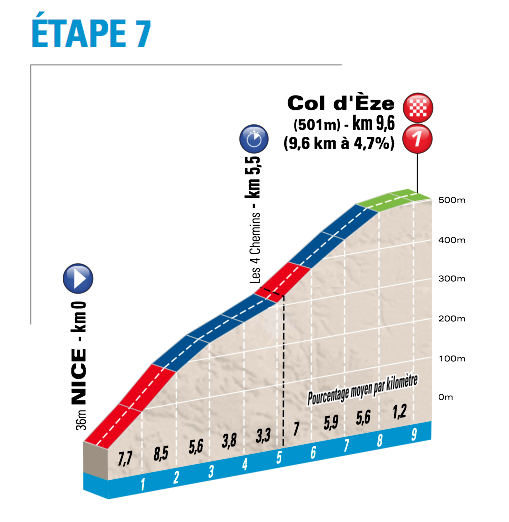 Col d'Eze profile