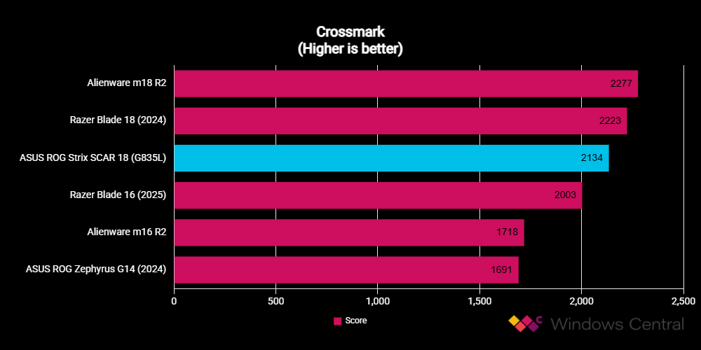 ASUS ROG Strix SCAR 18 (G835L) benchmarks