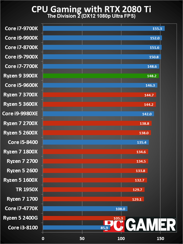 Ryzen 9 3900X gaming performance charts