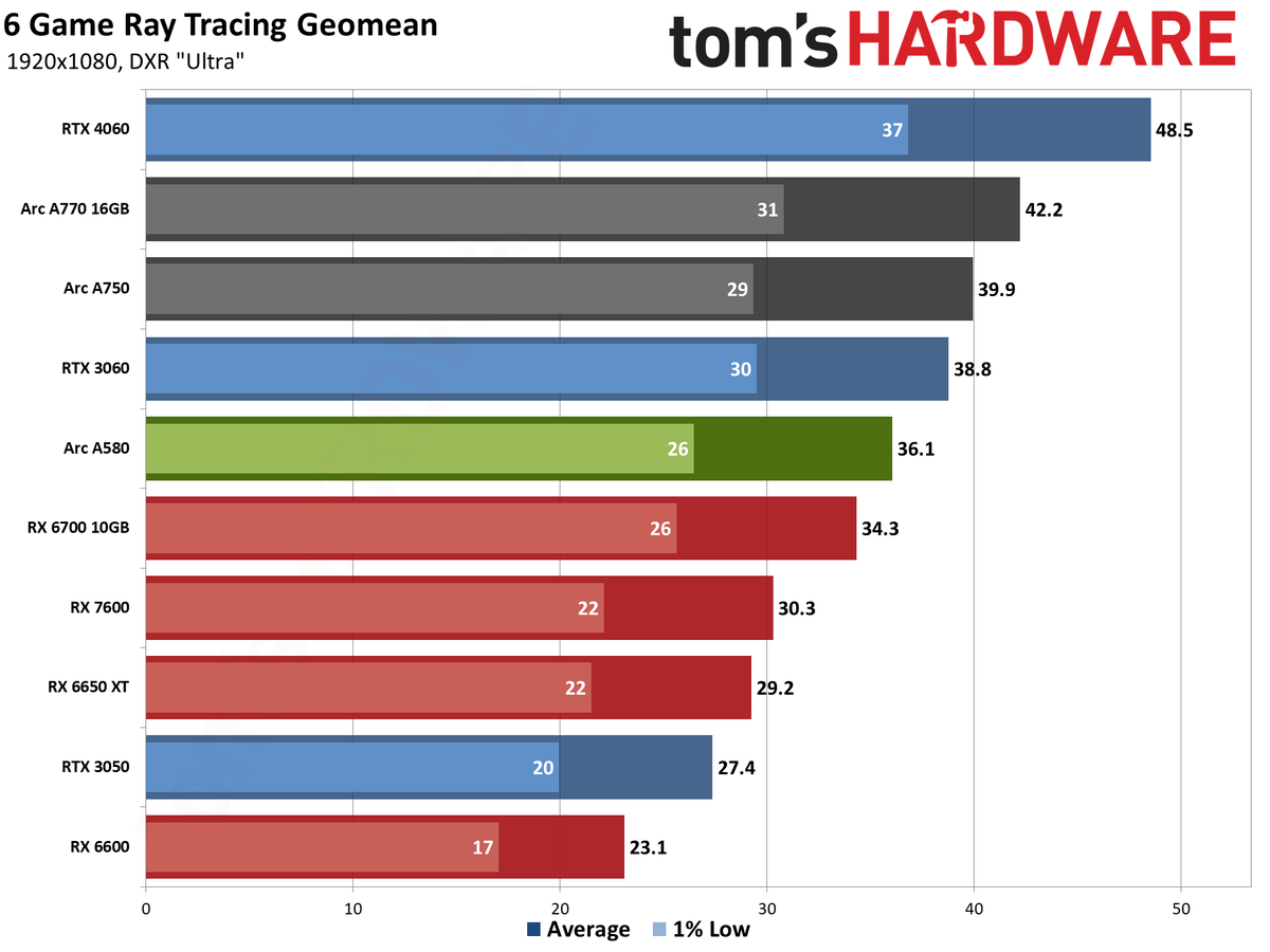 Intel Arc A580 GPU performance charts
