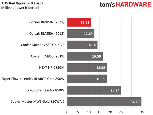 Corsair RM850x (2021)