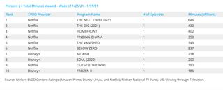 Nielsen Weekly SVOD Rankings - Movies