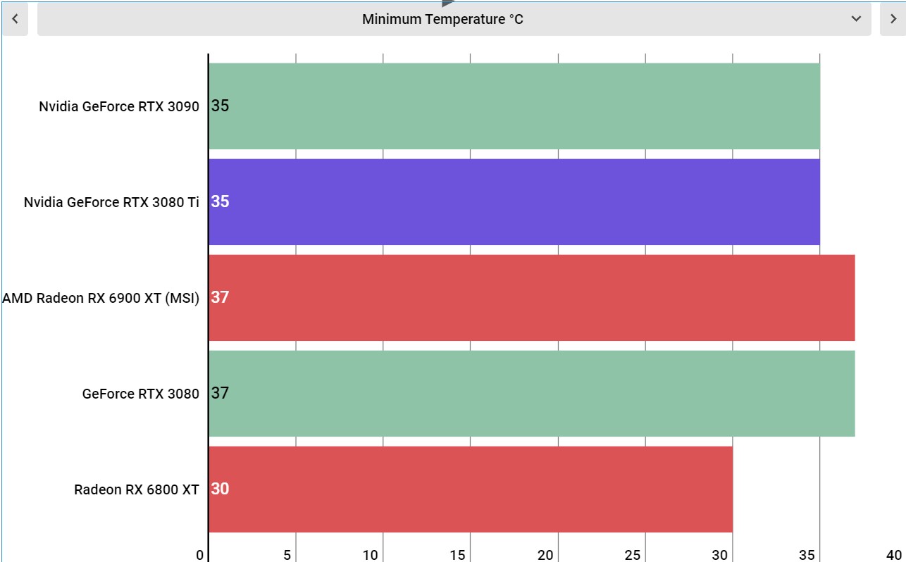 Nvidia GeForce RTX 3080 Ti performance