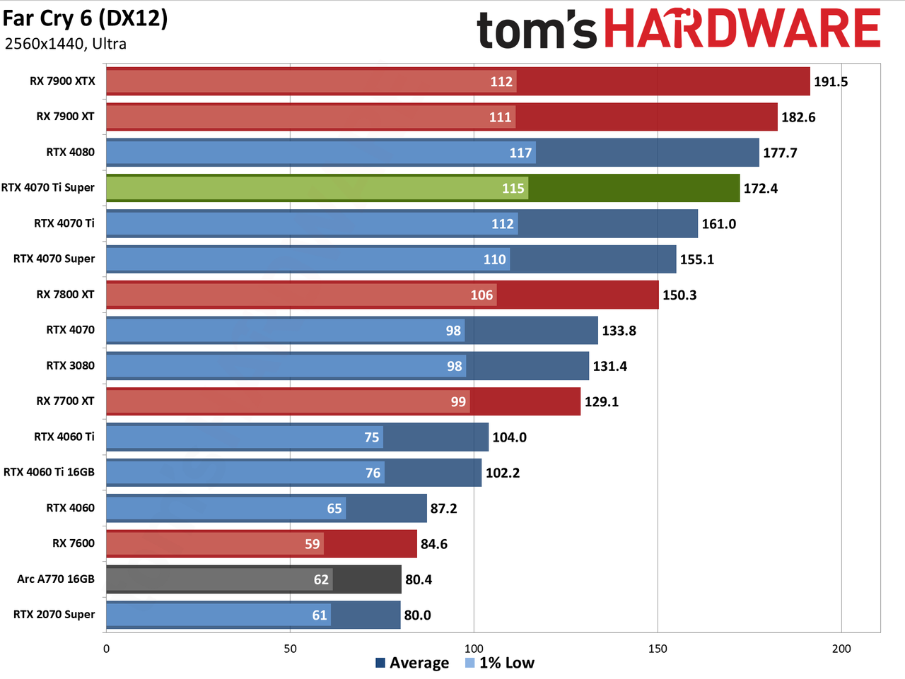 Nvidia GeForce RTX 4070 Ti Super performance charts