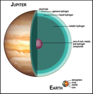 Cutaway diagram of gas giant Jupiter’s atmosphere and core, compared to Earth’s.