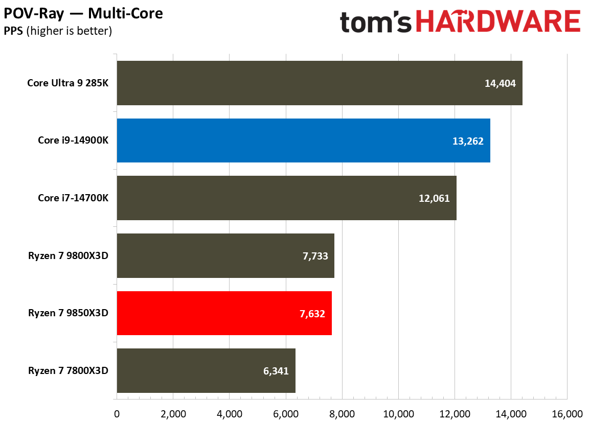 AMD Ryzen 7 9850X3D vs Intel Core i9-14900K productivity benchmarks