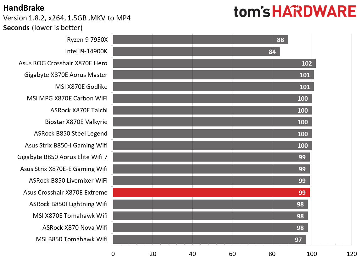 Asus ROG Crosshair X870E Extreme - Benchmark Results Timed Applications