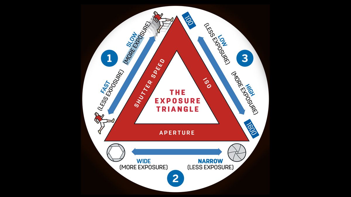 Photography cheat sheet: the exposure triangle defined