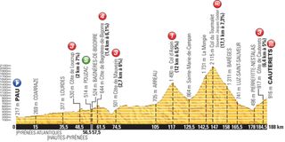 Tour de France profile stage 11