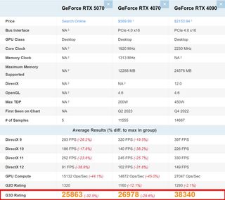 Screenshot of PassMark RTX 5070 comparison chart