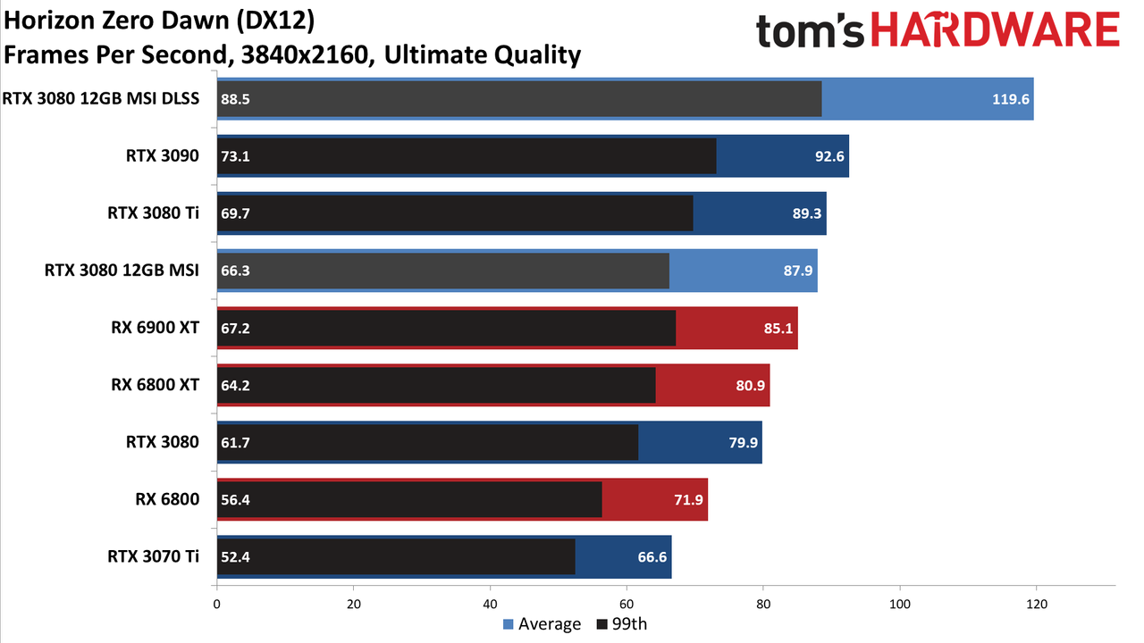 MSI GeForce RTX 3080 12GB Suprim X