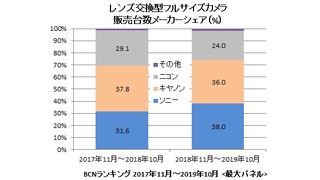 The BCN+R data shows Sony (blue) in first, Canon (peach) in second, Nikon (grey) third for full-frame sales