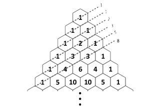 Sums along a certain diagonal of Pascal’s triangle produce the Fibonacci sequence.