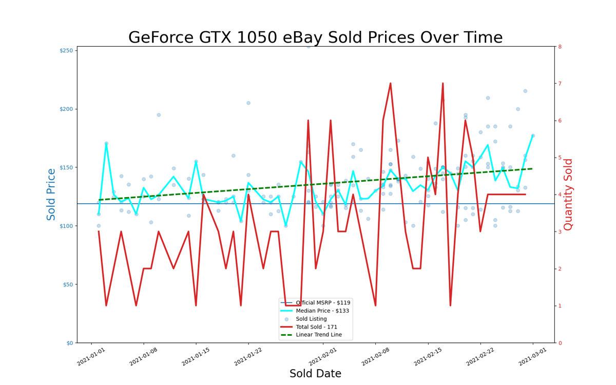 eBay GPU pricing, January and February 2021