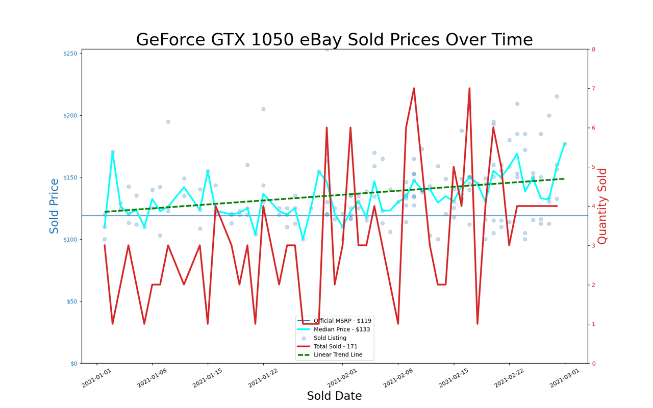 eBay GPU pricing, January and February 2021