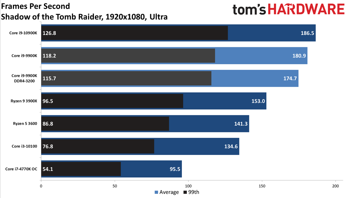 GeForce RTX 3080 FE: 1080p Ultra