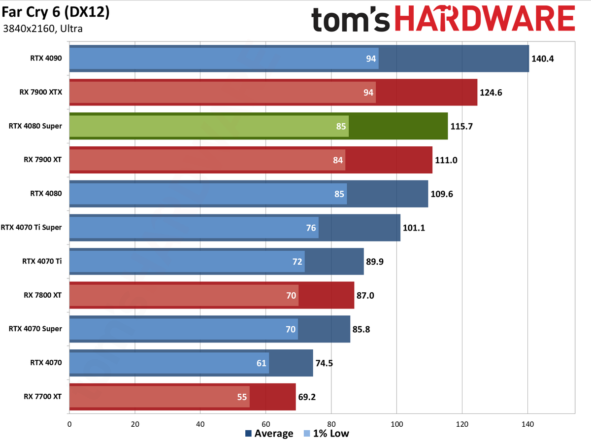 Nvidia GeForce RTX 4080 Super Founders Edition gaming performance charts