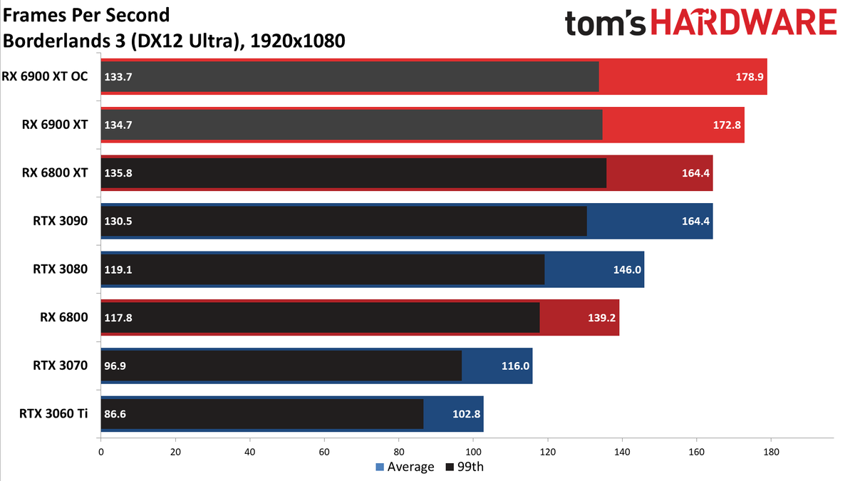 AMD Radeon RX 6900 XT